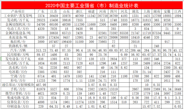 中國(guó)各省制造業(yè)實(shí)力對(duì)比：儀器儀表行業(yè)前五都是誰(shuí)